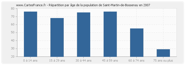Répartition par âge de la population de Saint-Martin-de-Bossenay en 2007