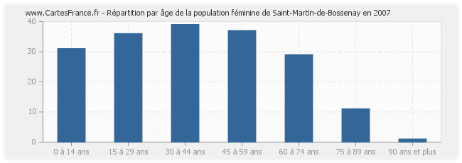 Répartition par âge de la population féminine de Saint-Martin-de-Bossenay en 2007