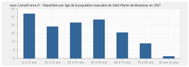 Répartition par âge de la population masculine de Saint-Martin-de-Bossenay en 2007