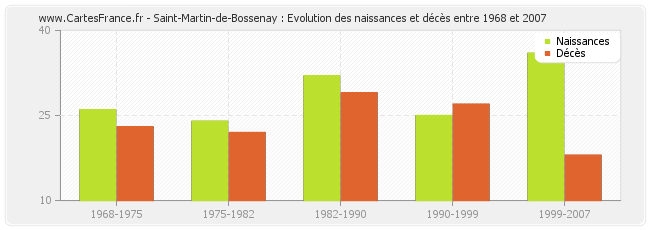 Saint-Martin-de-Bossenay : Evolution des naissances et décès entre 1968 et 2007