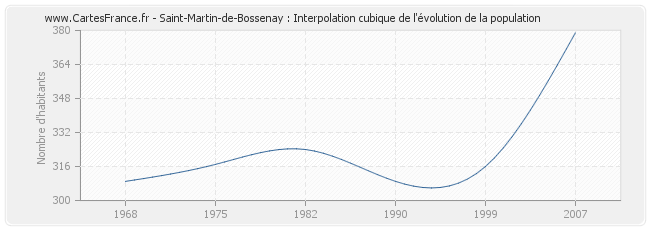Saint-Martin-de-Bossenay : Interpolation cubique de l'évolution de la population