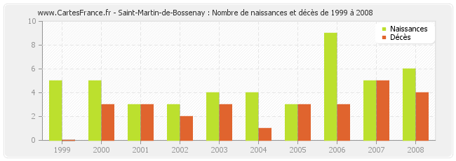 Saint-Martin-de-Bossenay : Nombre de naissances et décès de 1999 à 2008