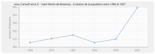 Population Saint-Martin-de-Bossenay