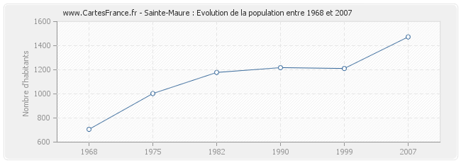 Population Sainte-Maure