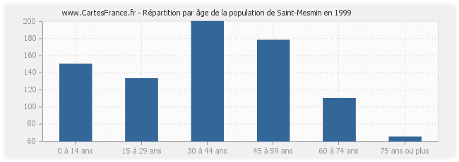 Répartition par âge de la population de Saint-Mesmin en 1999