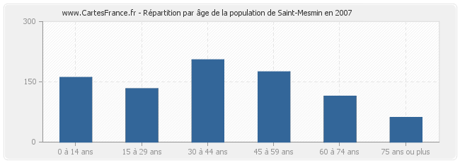 Répartition par âge de la population de Saint-Mesmin en 2007