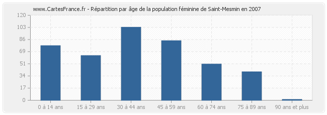 Répartition par âge de la population féminine de Saint-Mesmin en 2007