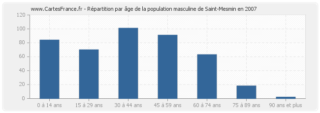 Répartition par âge de la population masculine de Saint-Mesmin en 2007