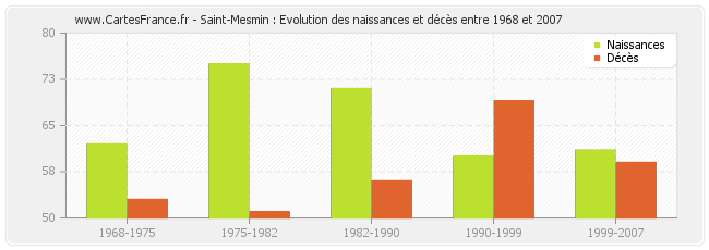 Saint-Mesmin : Evolution des naissances et décès entre 1968 et 2007