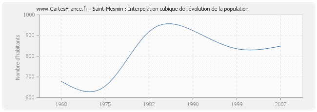 Saint-Mesmin : Interpolation cubique de l'évolution de la population