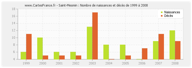 Saint-Mesmin : Nombre de naissances et décès de 1999 à 2008