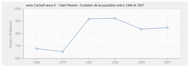 Population Saint-Mesmin