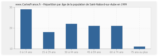 Répartition par âge de la population de Saint-Nabord-sur-Aube en 1999