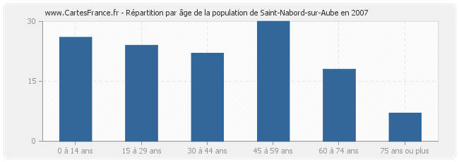 Répartition par âge de la population de Saint-Nabord-sur-Aube en 2007