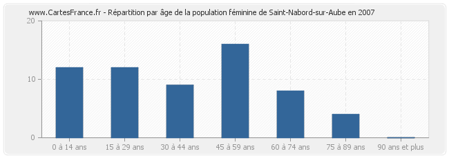 Répartition par âge de la population féminine de Saint-Nabord-sur-Aube en 2007