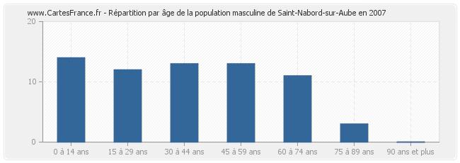 Répartition par âge de la population masculine de Saint-Nabord-sur-Aube en 2007