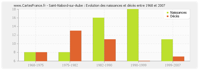 Saint-Nabord-sur-Aube : Evolution des naissances et décès entre 1968 et 2007