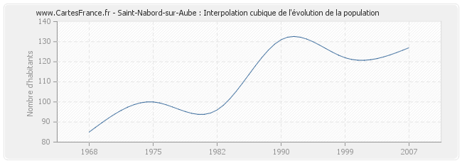 Saint-Nabord-sur-Aube : Interpolation cubique de l'évolution de la population