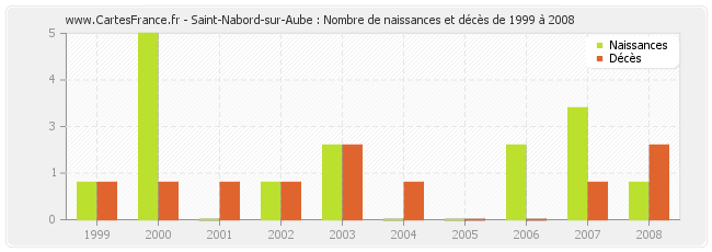 Saint-Nabord-sur-Aube : Nombre de naissances et décès de 1999 à 2008