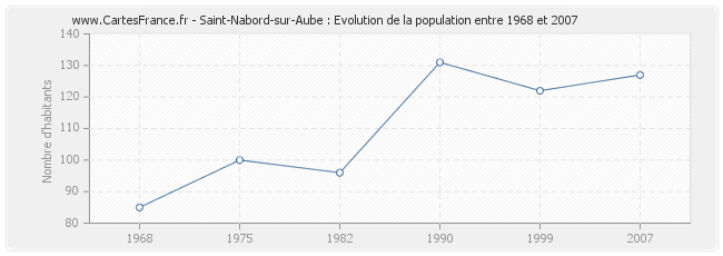 Population Saint-Nabord-sur-Aube