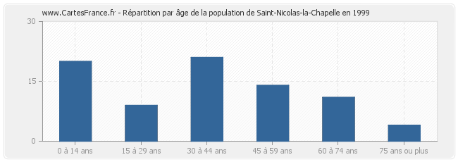 Répartition par âge de la population de Saint-Nicolas-la-Chapelle en 1999