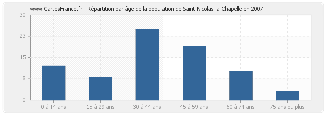 Répartition par âge de la population de Saint-Nicolas-la-Chapelle en 2007