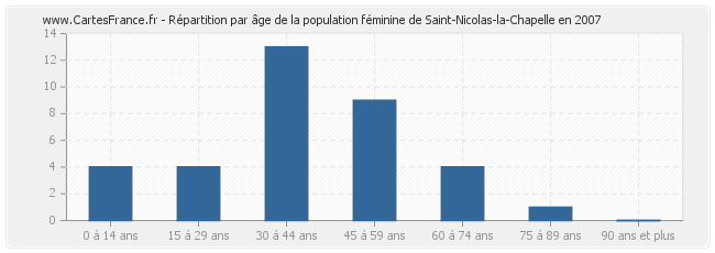 Répartition par âge de la population féminine de Saint-Nicolas-la-Chapelle en 2007