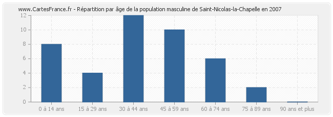 Répartition par âge de la population masculine de Saint-Nicolas-la-Chapelle en 2007