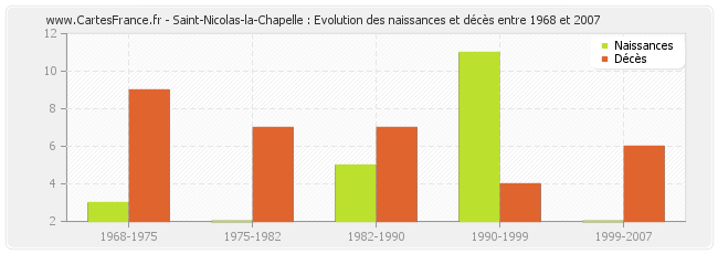 Saint-Nicolas-la-Chapelle : Evolution des naissances et décès entre 1968 et 2007