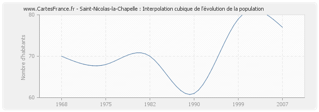Saint-Nicolas-la-Chapelle : Interpolation cubique de l'évolution de la population