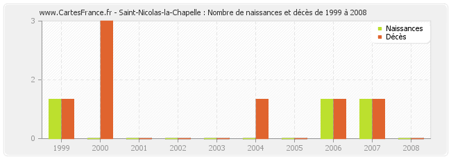 Saint-Nicolas-la-Chapelle : Nombre de naissances et décès de 1999 à 2008