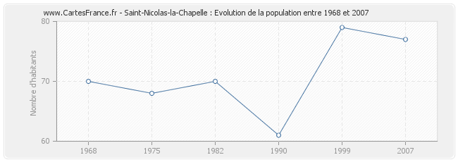 Population Saint-Nicolas-la-Chapelle