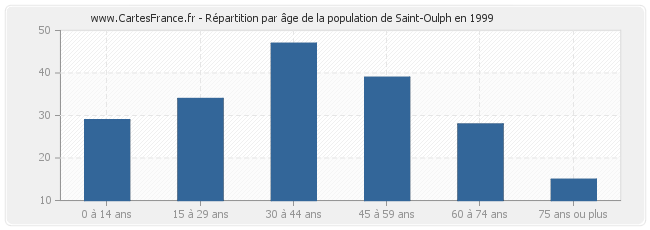 Répartition par âge de la population de Saint-Oulph en 1999
