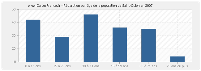 Répartition par âge de la population de Saint-Oulph en 2007
