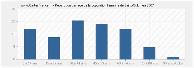 Répartition par âge de la population féminine de Saint-Oulph en 2007