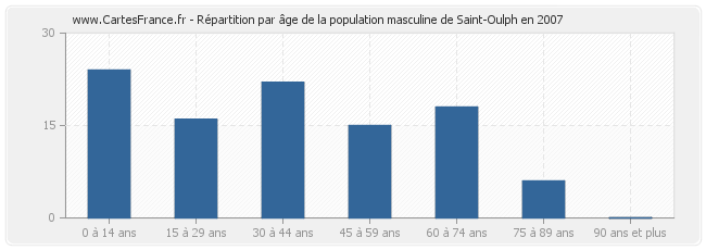 Répartition par âge de la population masculine de Saint-Oulph en 2007