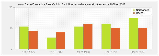Saint-Oulph : Evolution des naissances et décès entre 1968 et 2007