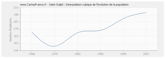 Saint-Oulph : Interpolation cubique de l'évolution de la population