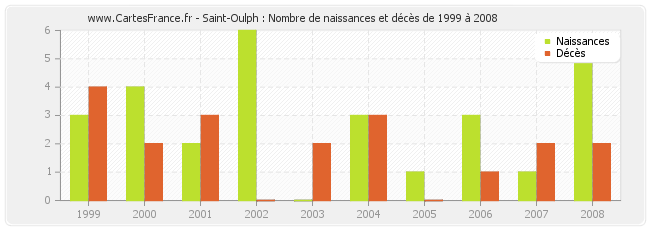 Saint-Oulph : Nombre de naissances et décès de 1999 à 2008