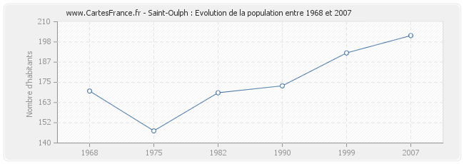 Population Saint-Oulph
