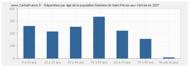 Répartition par âge de la population féminine de Saint-Parres-aux-Tertres en 2007