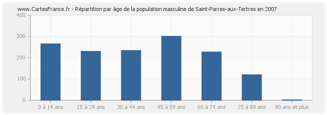 Répartition par âge de la population masculine de Saint-Parres-aux-Tertres en 2007