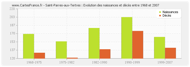 Saint-Parres-aux-Tertres : Evolution des naissances et décès entre 1968 et 2007