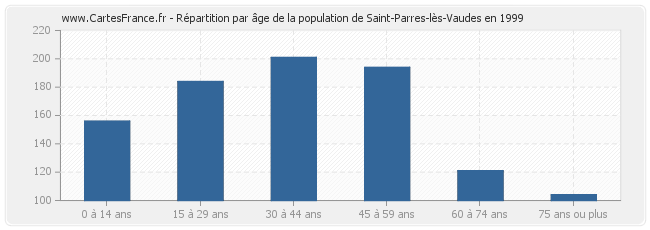 Répartition par âge de la population de Saint-Parres-lès-Vaudes en 1999