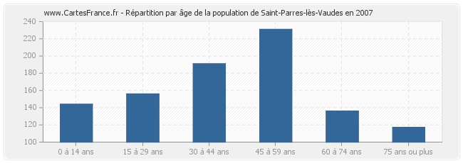 Répartition par âge de la population de Saint-Parres-lès-Vaudes en 2007