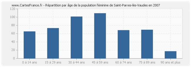 Répartition par âge de la population féminine de Saint-Parres-lès-Vaudes en 2007