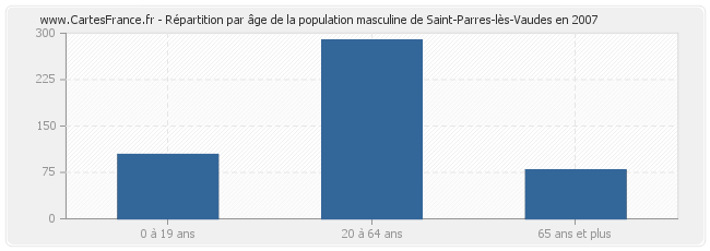 Répartition par âge de la population masculine de Saint-Parres-lès-Vaudes en 2007