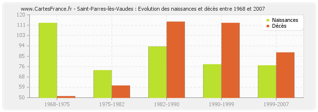 Saint-Parres-lès-Vaudes : Evolution des naissances et décès entre 1968 et 2007