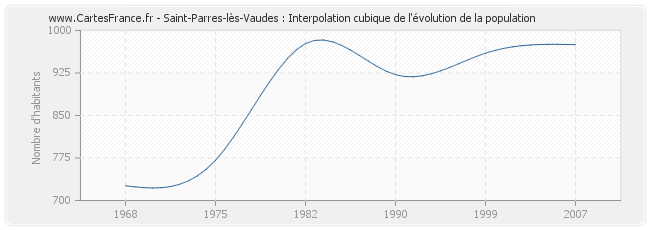 Saint-Parres-lès-Vaudes : Interpolation cubique de l'évolution de la population
