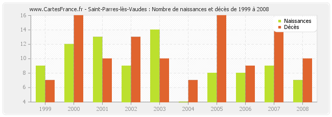 Saint-Parres-lès-Vaudes : Nombre de naissances et décès de 1999 à 2008